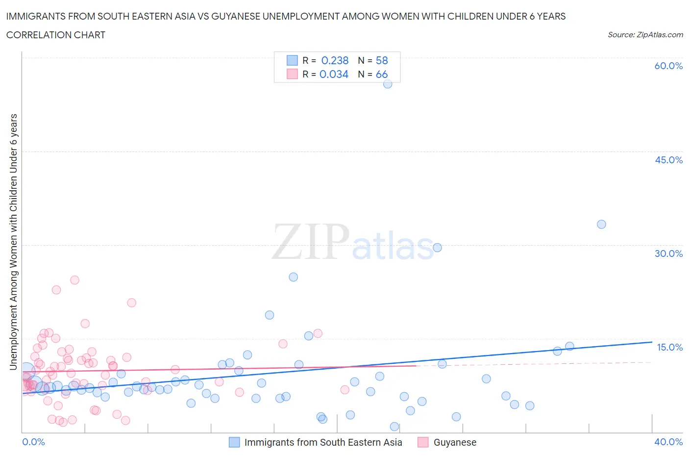 Immigrants from South Eastern Asia vs Guyanese Unemployment Among Women with Children Under 6 years