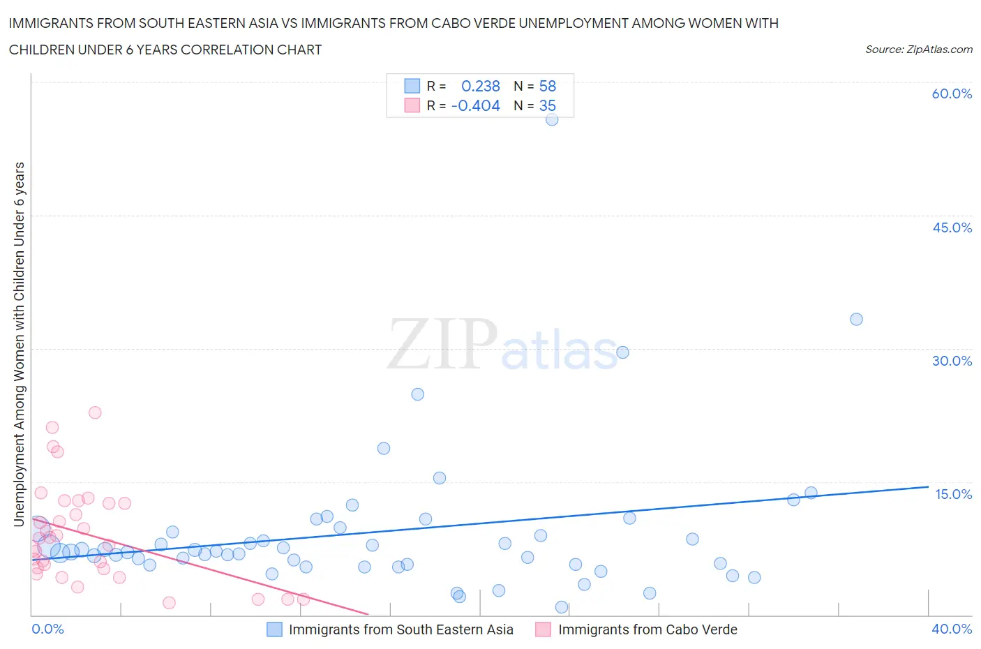 Immigrants from South Eastern Asia vs Immigrants from Cabo Verde Unemployment Among Women with Children Under 6 years