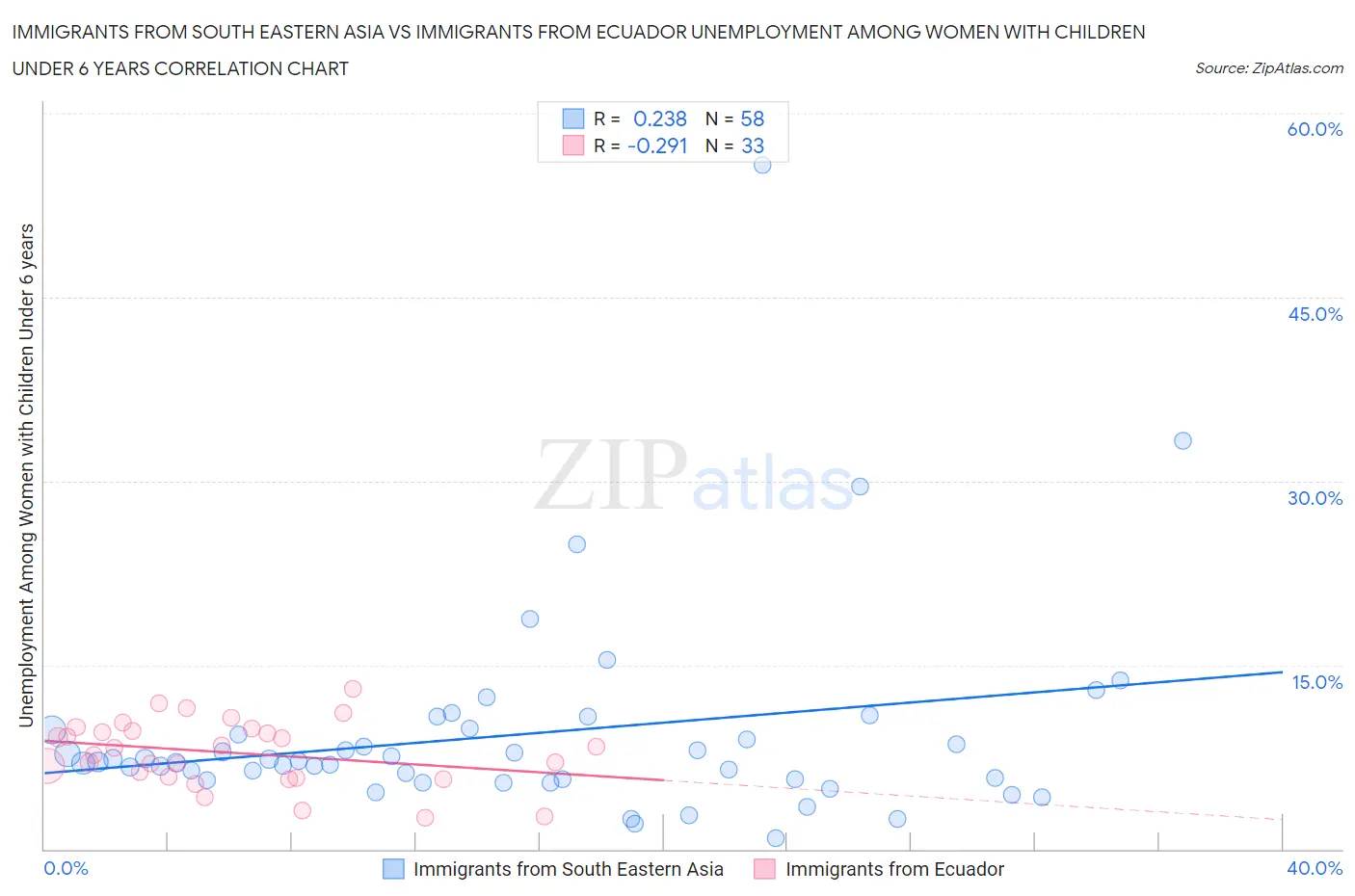 Immigrants from South Eastern Asia vs Immigrants from Ecuador Unemployment Among Women with Children Under 6 years