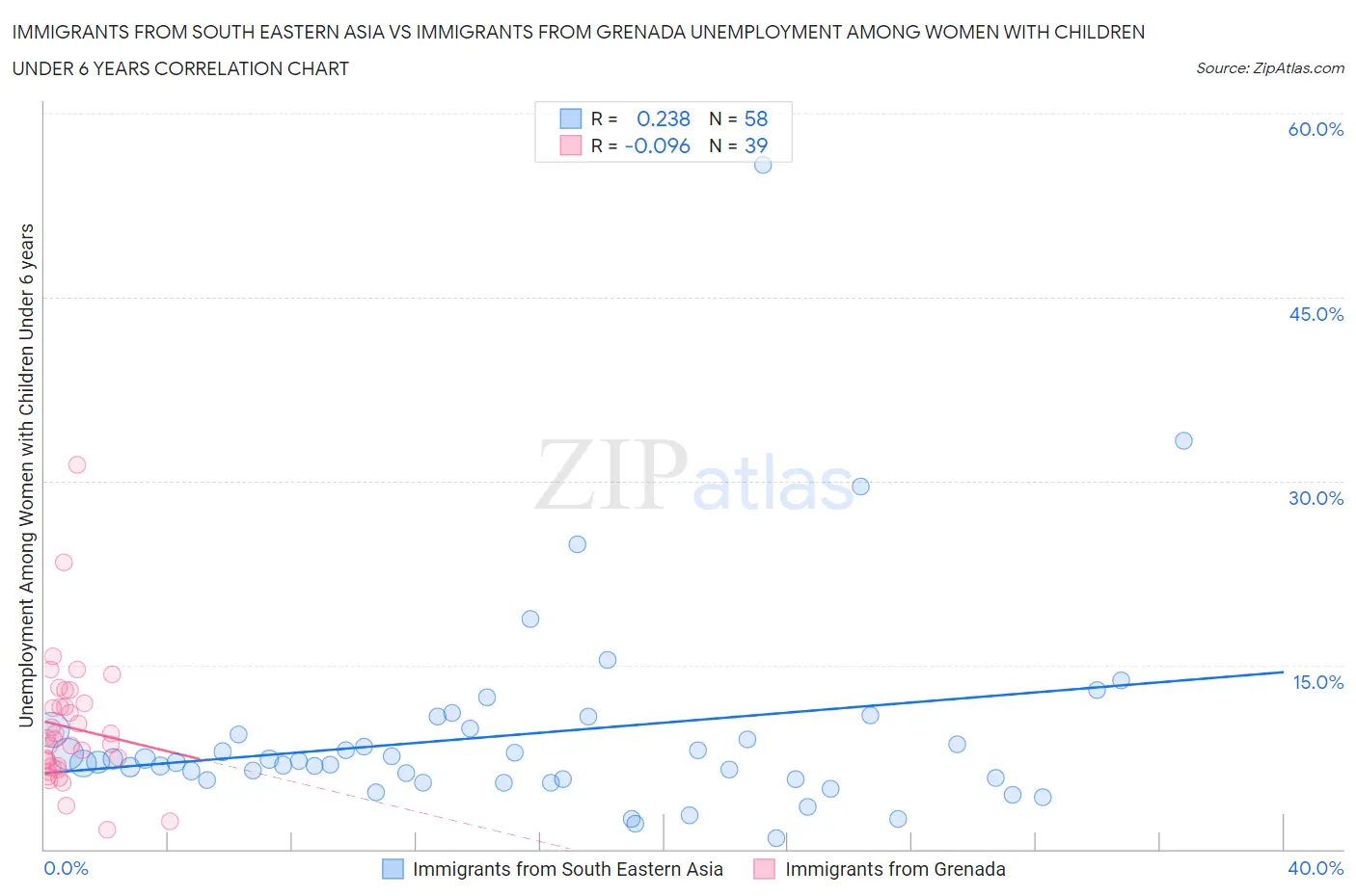 Immigrants from South Eastern Asia vs Immigrants from Grenada Unemployment Among Women with Children Under 6 years