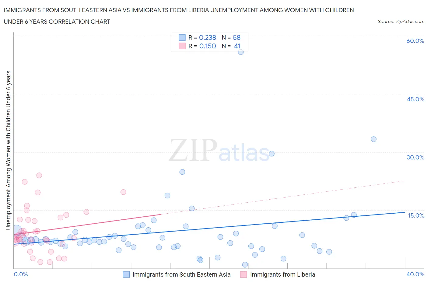 Immigrants from South Eastern Asia vs Immigrants from Liberia Unemployment Among Women with Children Under 6 years