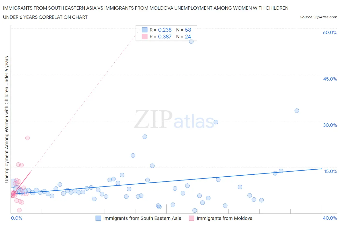 Immigrants from South Eastern Asia vs Immigrants from Moldova Unemployment Among Women with Children Under 6 years