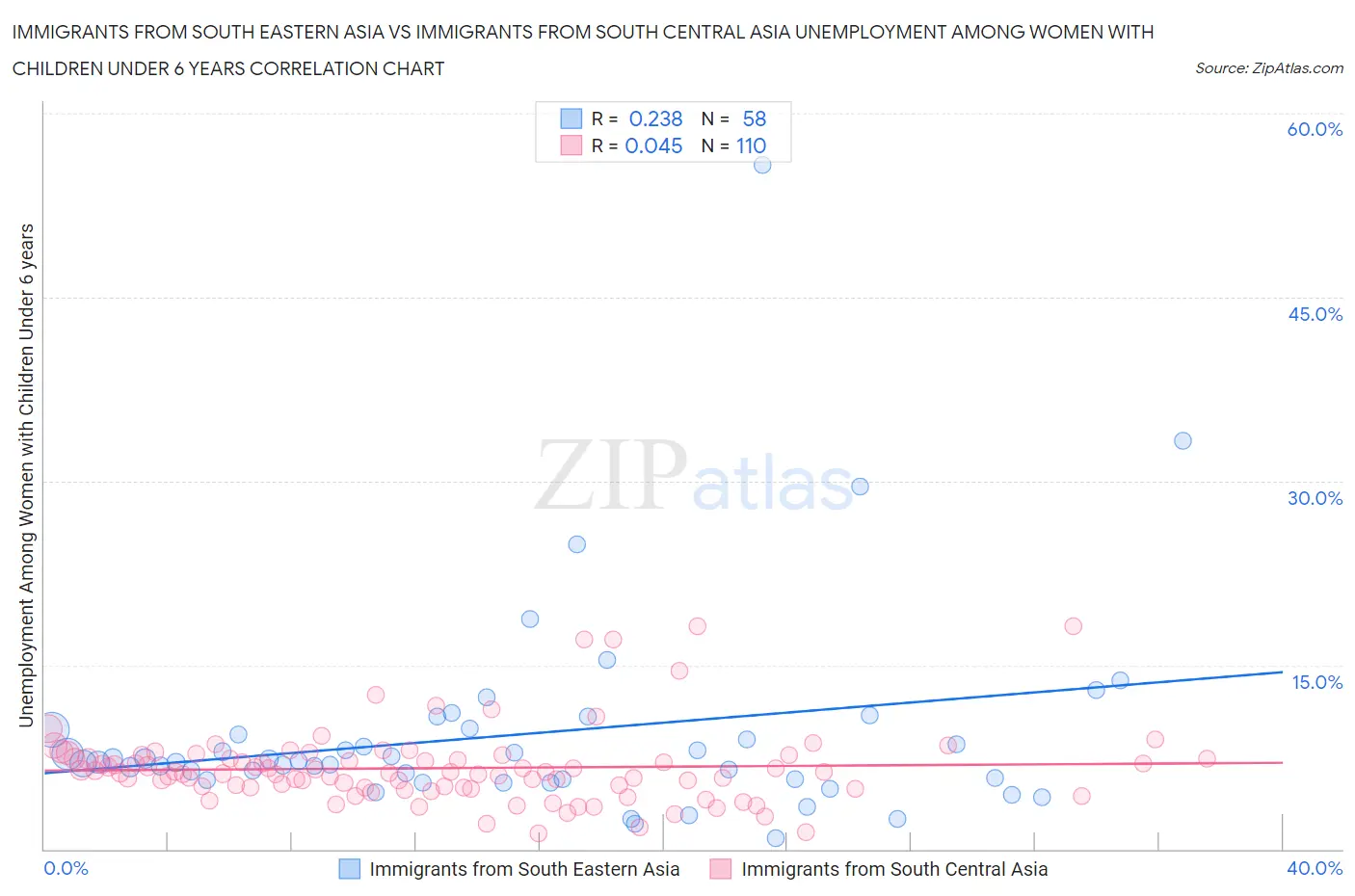 Immigrants from South Eastern Asia vs Immigrants from South Central Asia Unemployment Among Women with Children Under 6 years