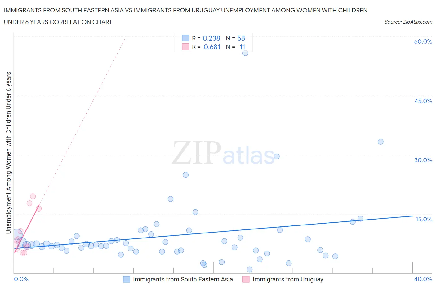 Immigrants from South Eastern Asia vs Immigrants from Uruguay Unemployment Among Women with Children Under 6 years