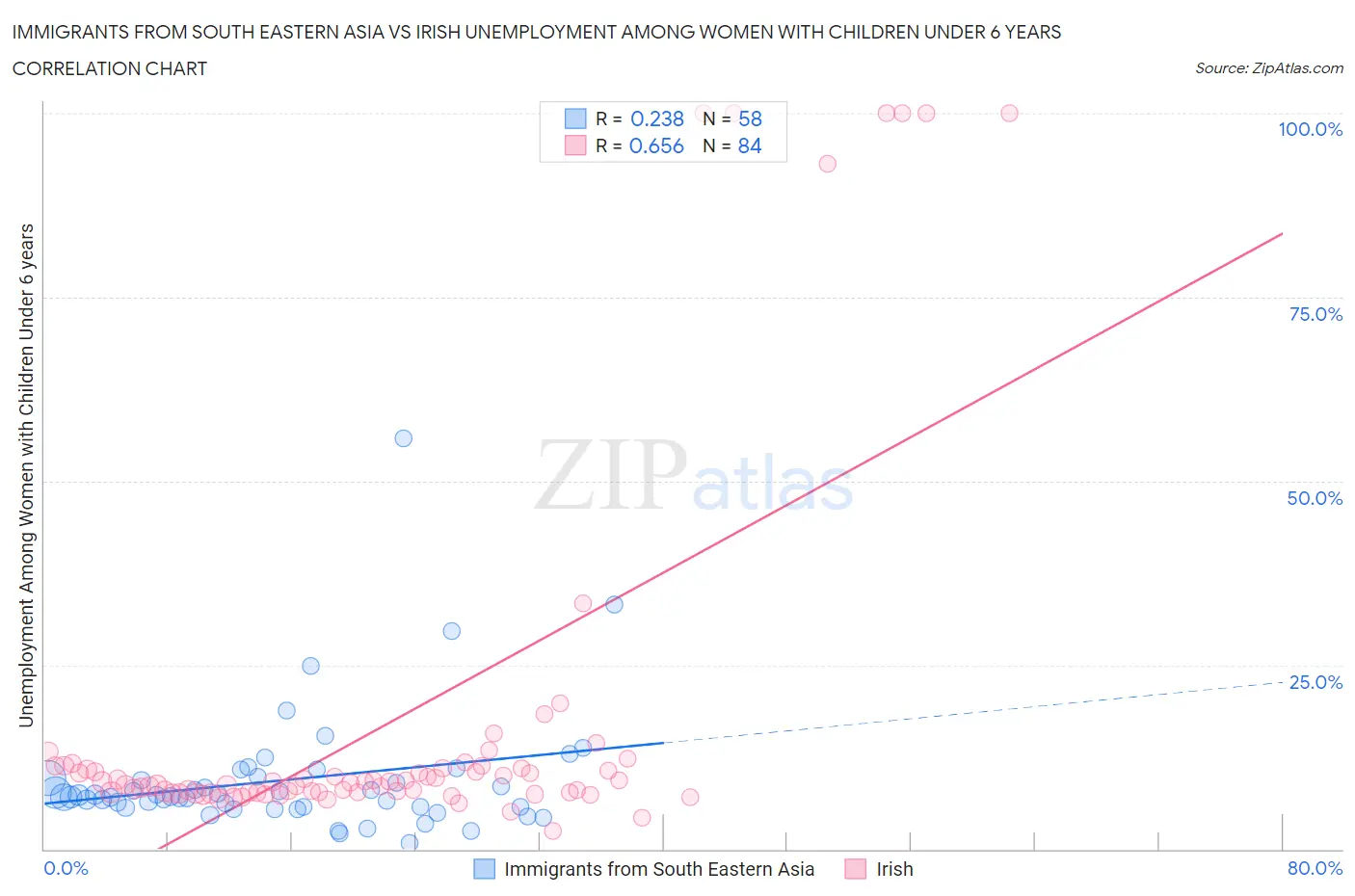 Immigrants from South Eastern Asia vs Irish Unemployment Among Women with Children Under 6 years