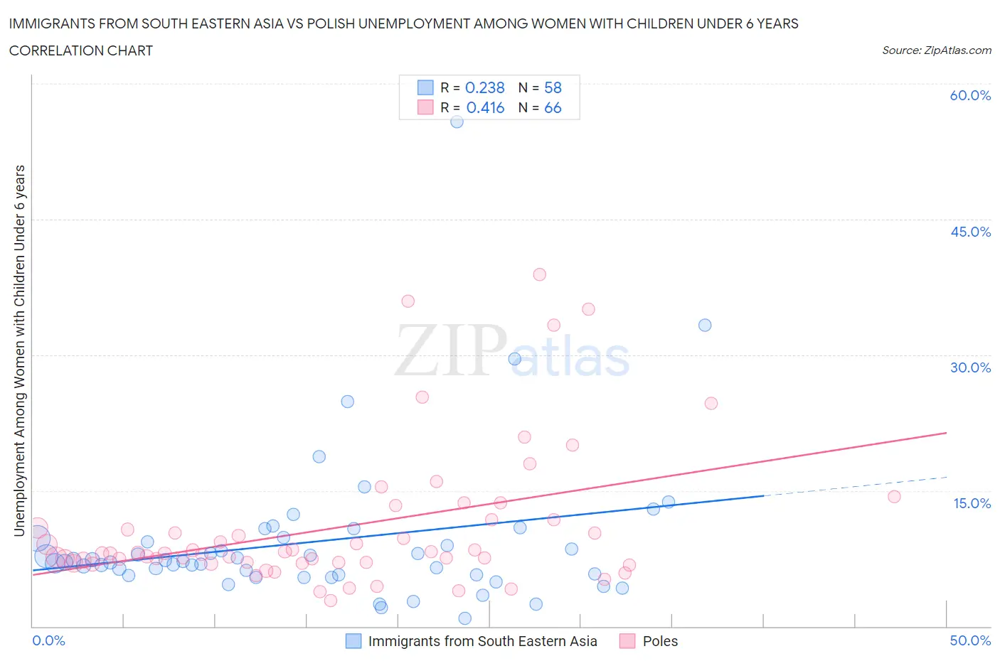 Immigrants from South Eastern Asia vs Polish Unemployment Among Women with Children Under 6 years