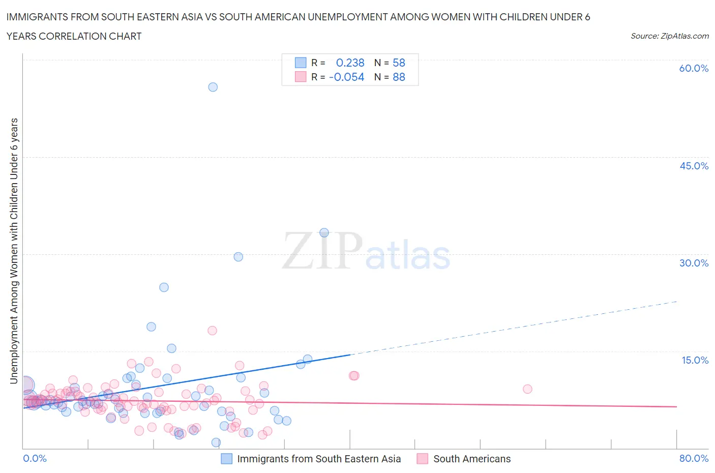 Immigrants from South Eastern Asia vs South American Unemployment Among Women with Children Under 6 years