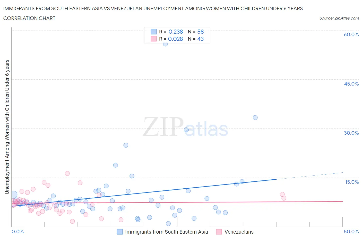 Immigrants from South Eastern Asia vs Venezuelan Unemployment Among Women with Children Under 6 years