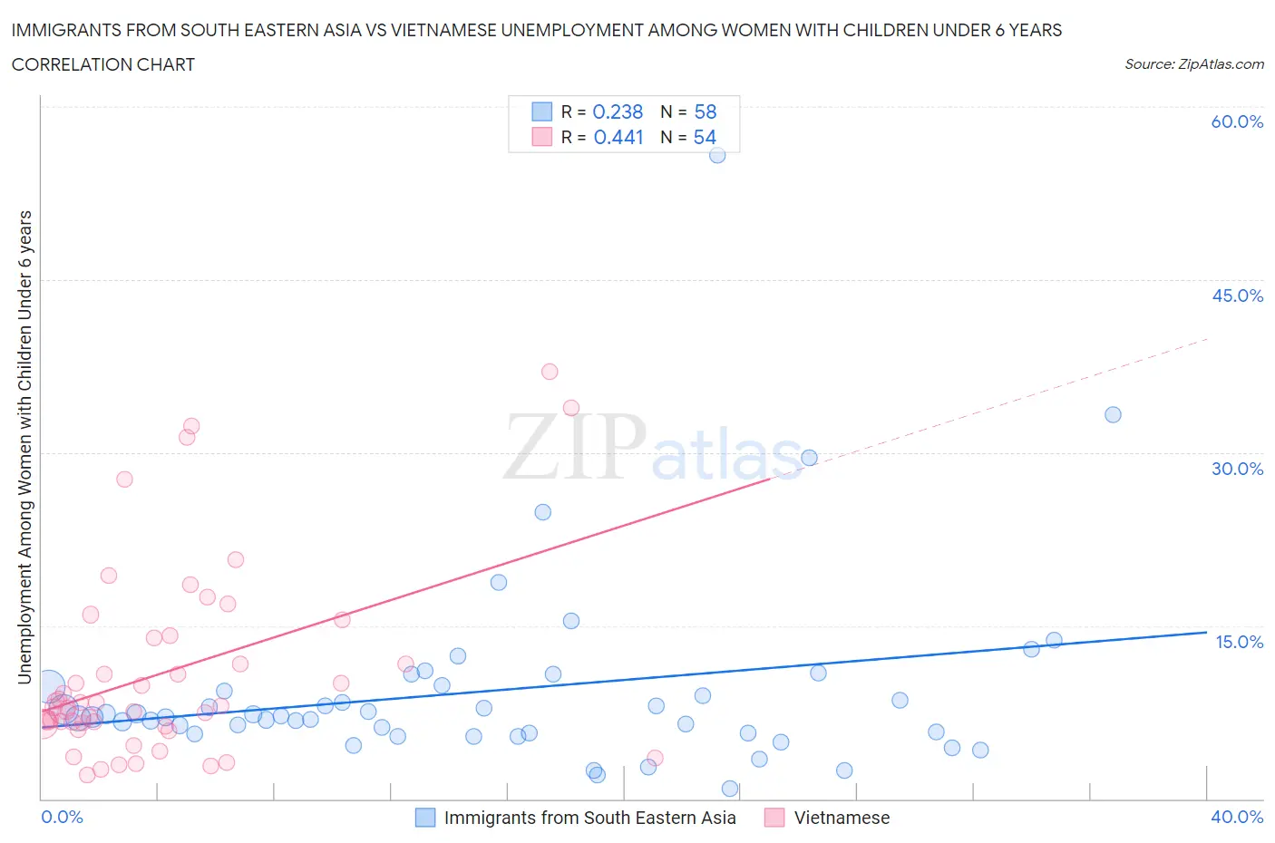 Immigrants from South Eastern Asia vs Vietnamese Unemployment Among Women with Children Under 6 years