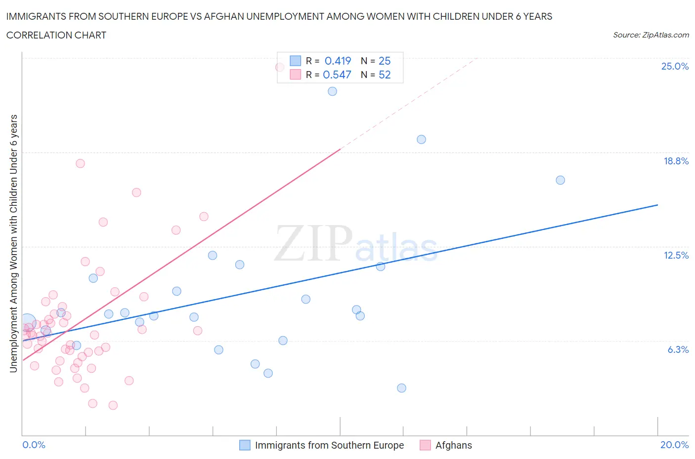 Immigrants from Southern Europe vs Afghan Unemployment Among Women with Children Under 6 years