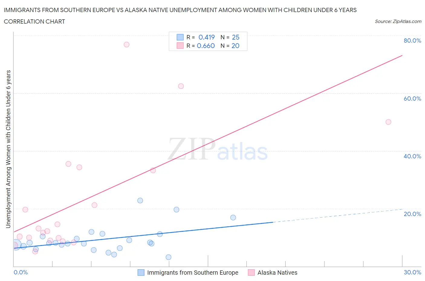 Immigrants from Southern Europe vs Alaska Native Unemployment Among Women with Children Under 6 years