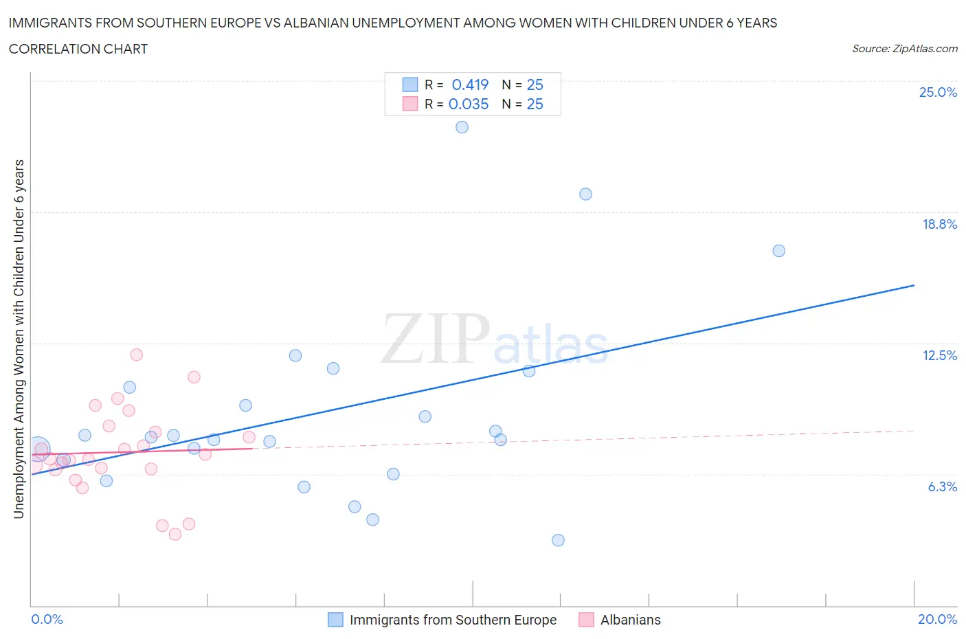 Immigrants from Southern Europe vs Albanian Unemployment Among Women with Children Under 6 years