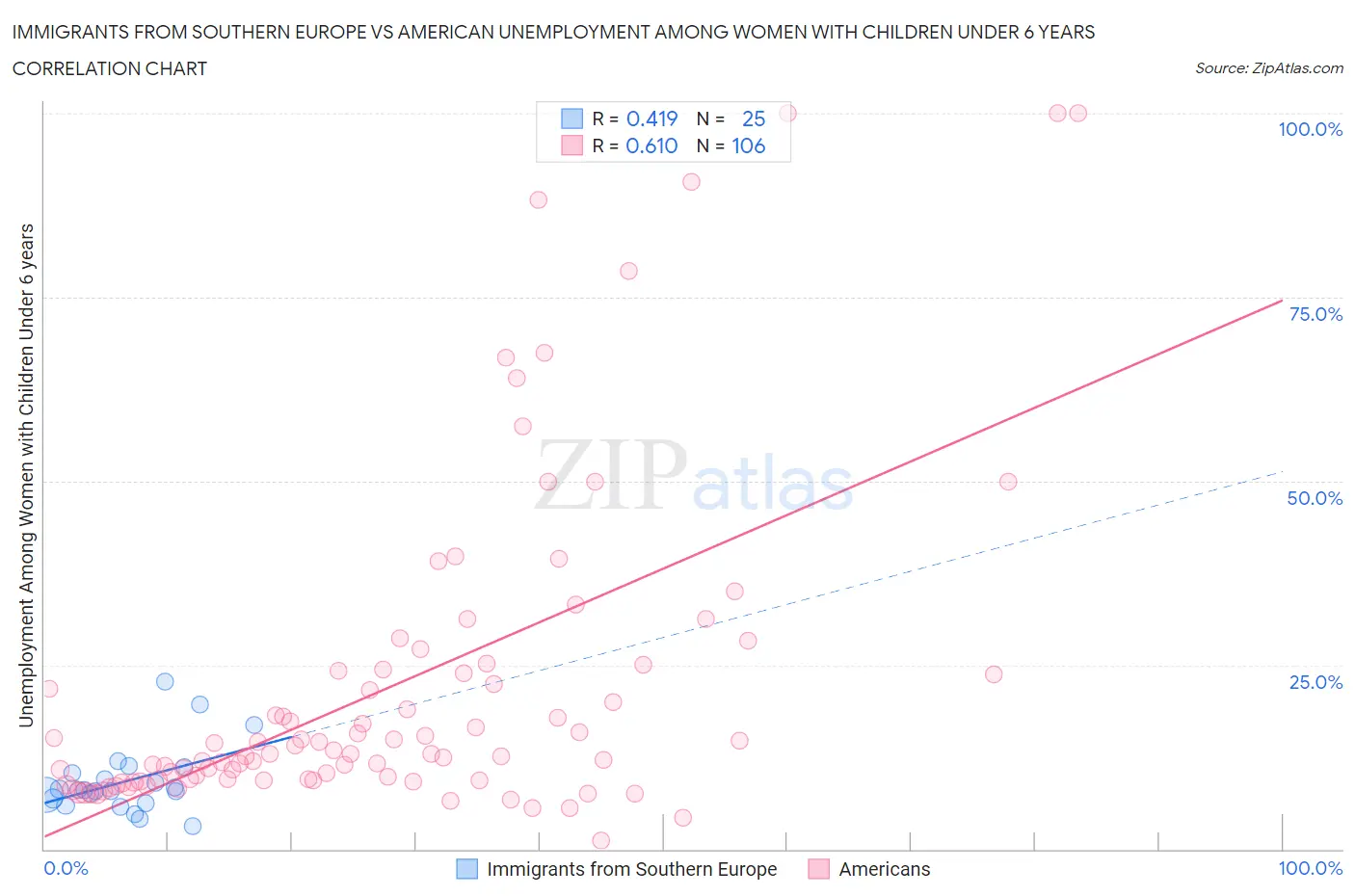 Immigrants from Southern Europe vs American Unemployment Among Women with Children Under 6 years