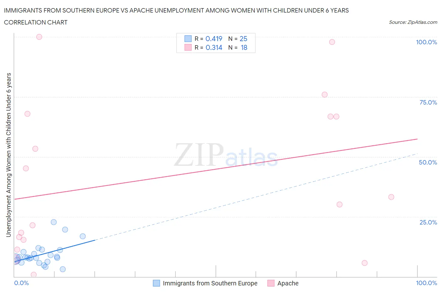 Immigrants from Southern Europe vs Apache Unemployment Among Women with Children Under 6 years