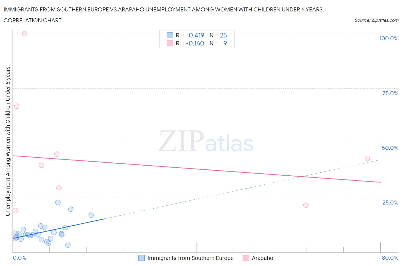 Immigrants from Southern Europe vs Arapaho Unemployment Among Women with Children Under 6 years