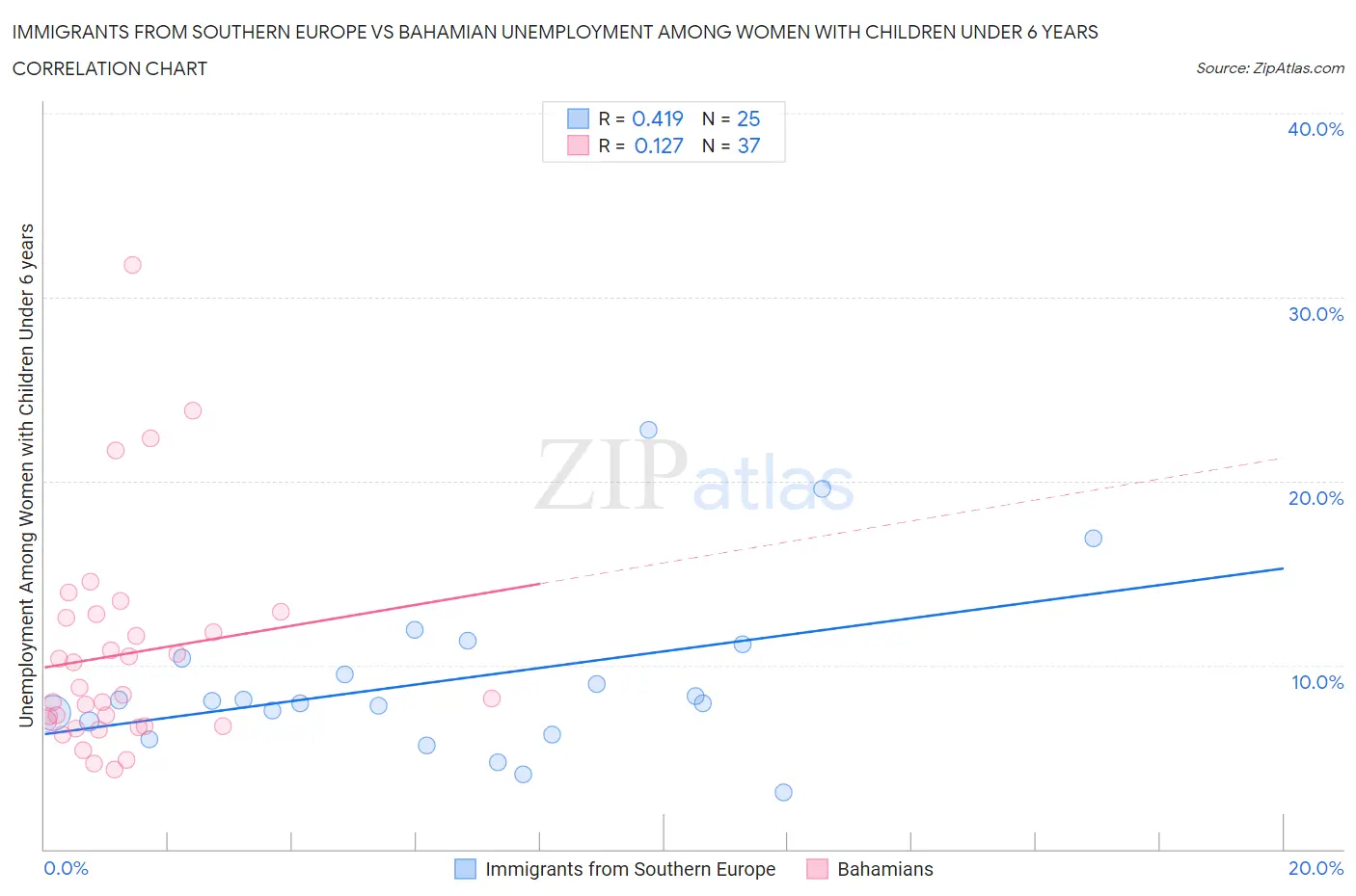 Immigrants from Southern Europe vs Bahamian Unemployment Among Women with Children Under 6 years