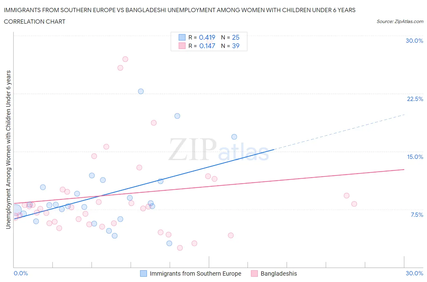 Immigrants from Southern Europe vs Bangladeshi Unemployment Among Women with Children Under 6 years