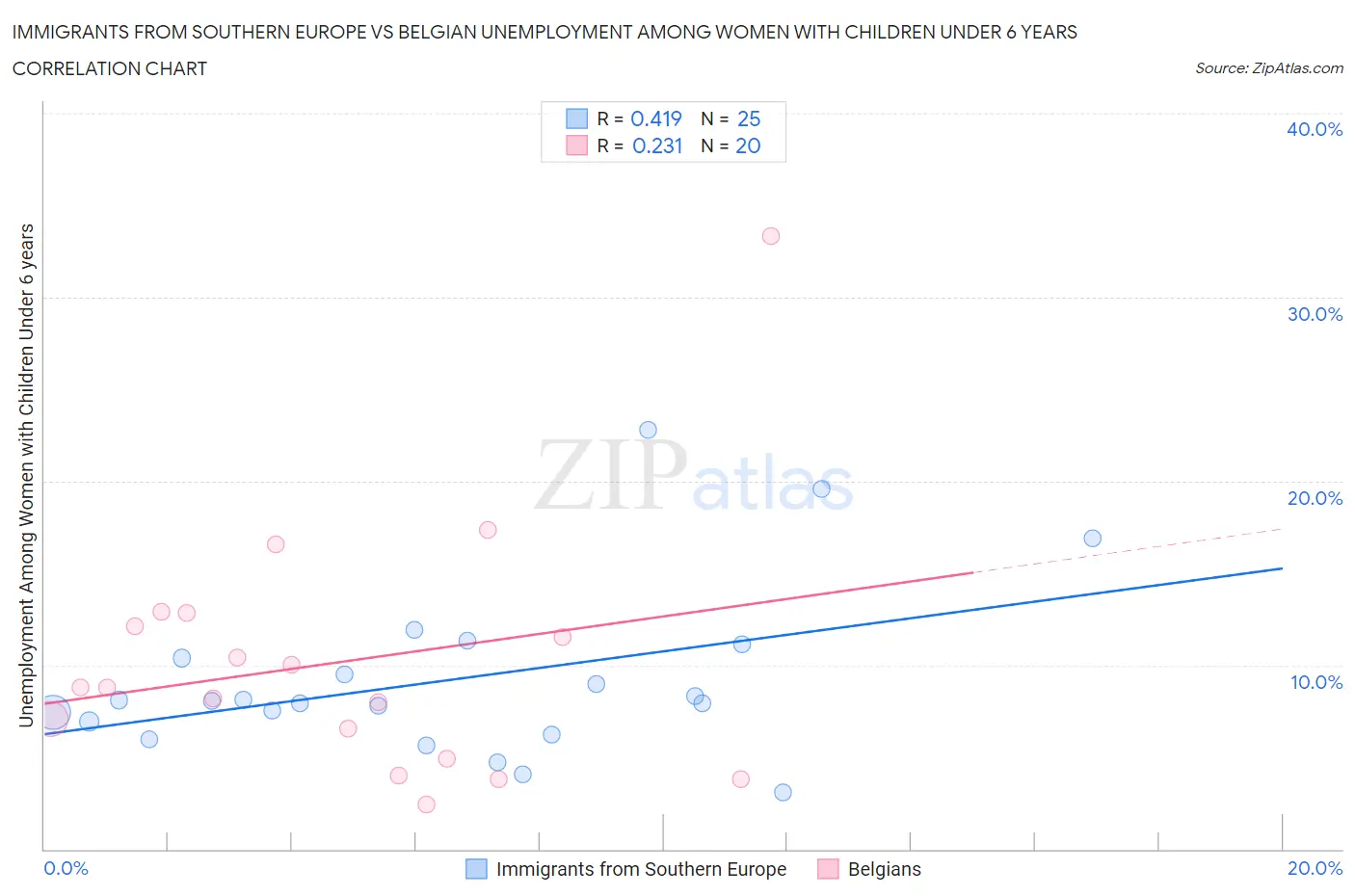 Immigrants from Southern Europe vs Belgian Unemployment Among Women with Children Under 6 years