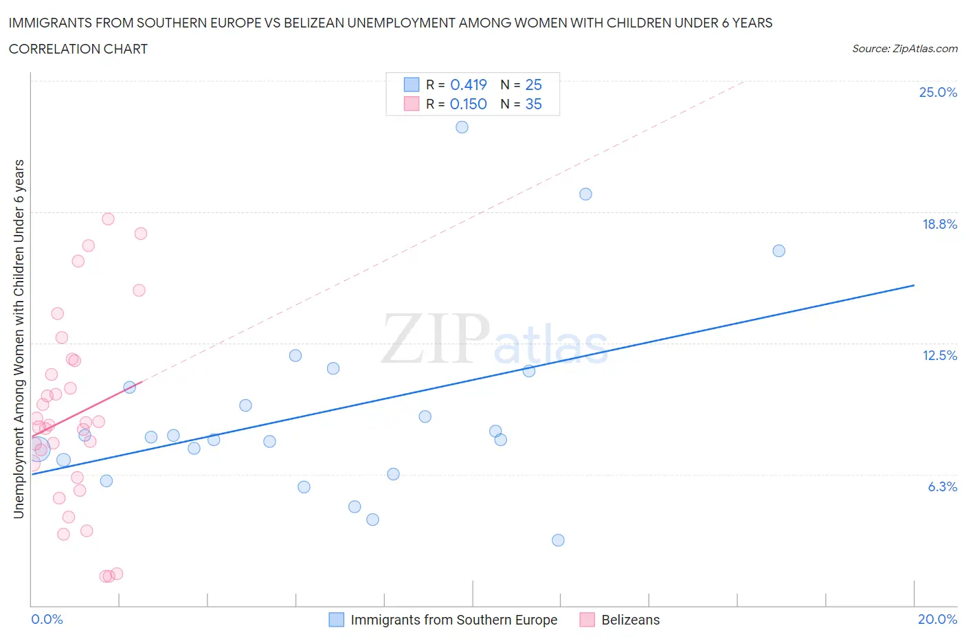 Immigrants from Southern Europe vs Belizean Unemployment Among Women with Children Under 6 years