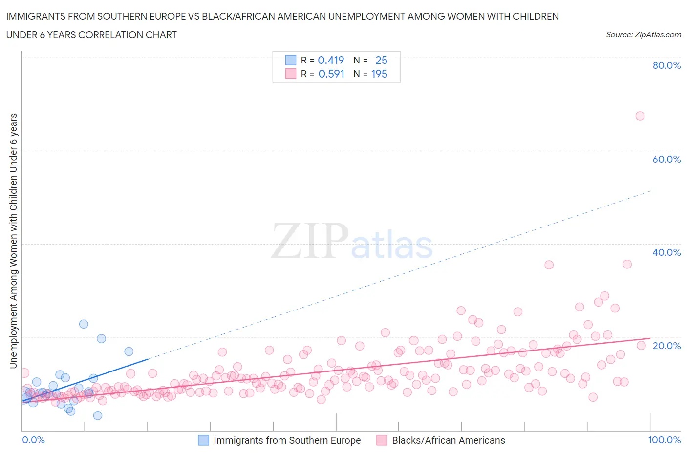 Immigrants from Southern Europe vs Black/African American Unemployment Among Women with Children Under 6 years