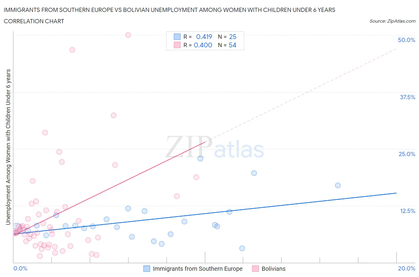 Immigrants from Southern Europe vs Bolivian Unemployment Among Women with Children Under 6 years