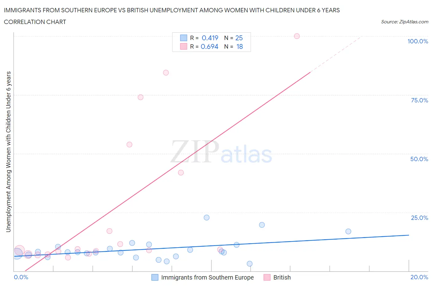 Immigrants from Southern Europe vs British Unemployment Among Women with Children Under 6 years