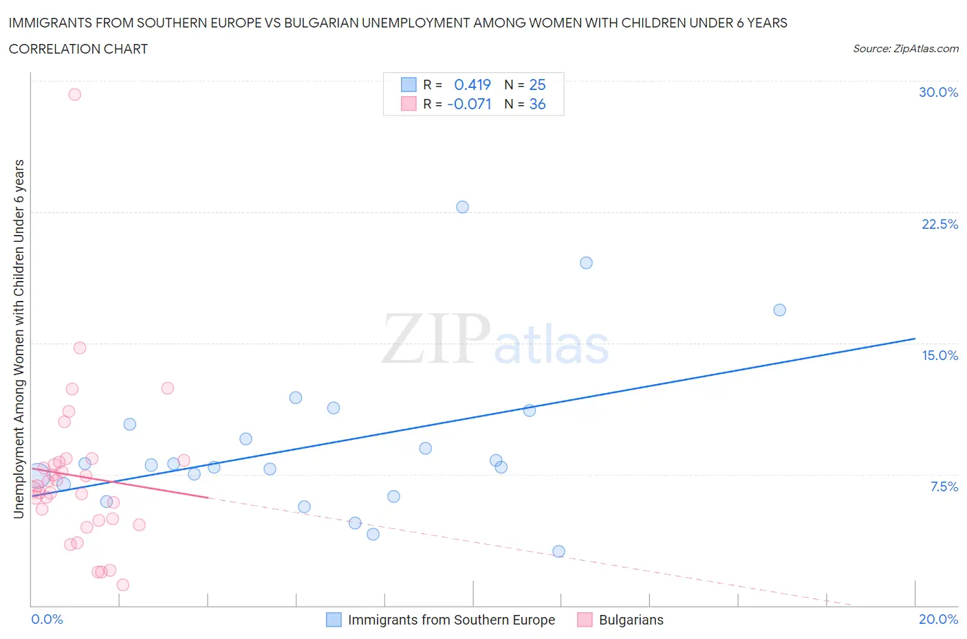 Immigrants from Southern Europe vs Bulgarian Unemployment Among Women with Children Under 6 years