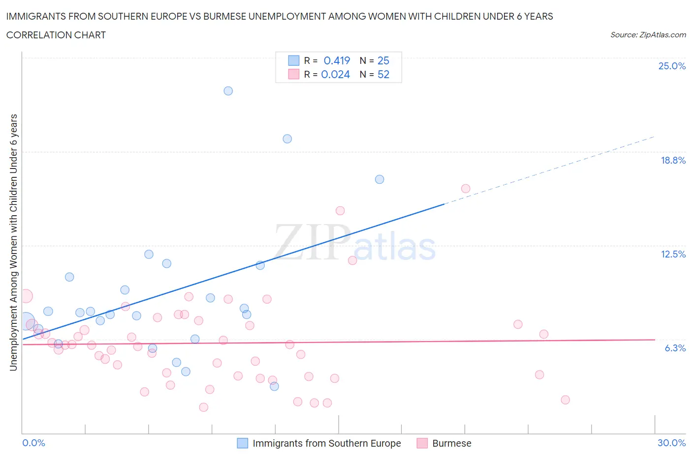Immigrants from Southern Europe vs Burmese Unemployment Among Women with Children Under 6 years