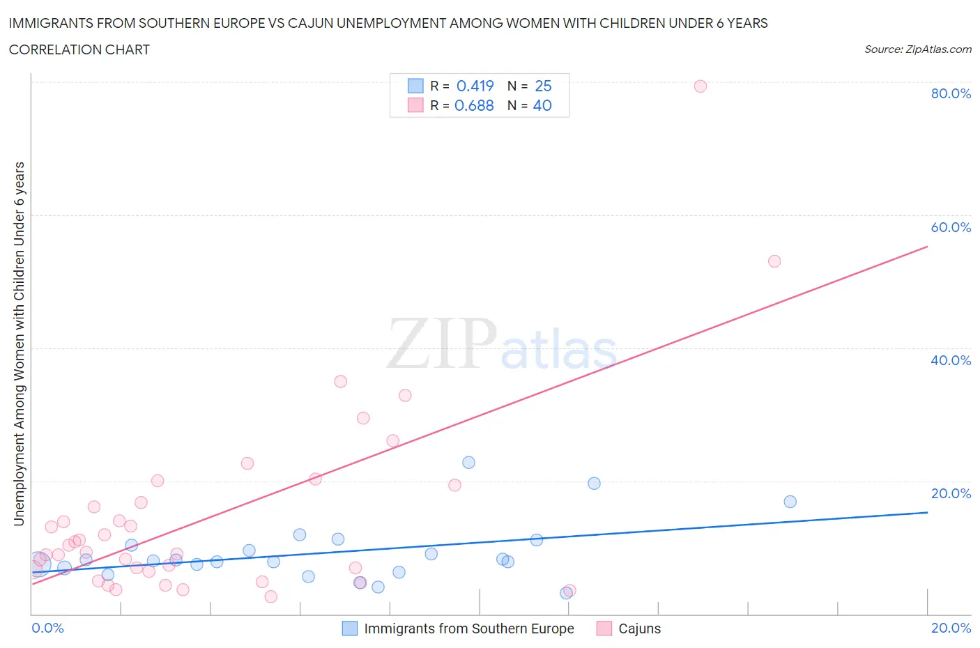 Immigrants from Southern Europe vs Cajun Unemployment Among Women with Children Under 6 years