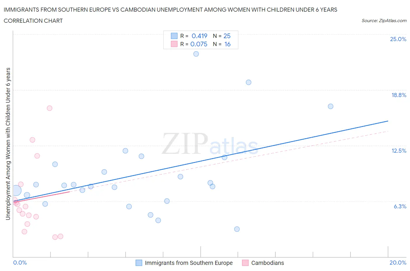 Immigrants from Southern Europe vs Cambodian Unemployment Among Women with Children Under 6 years