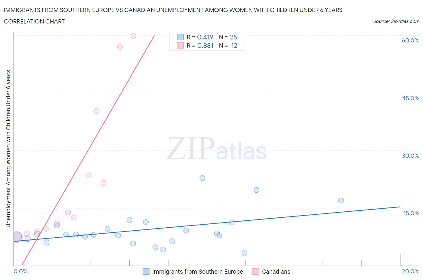 Immigrants from Southern Europe vs Canadian Unemployment Among Women with Children Under 6 years