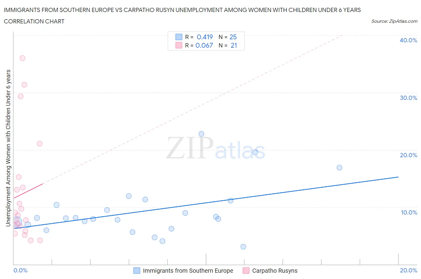 Immigrants from Southern Europe vs Carpatho Rusyn Unemployment Among Women with Children Under 6 years