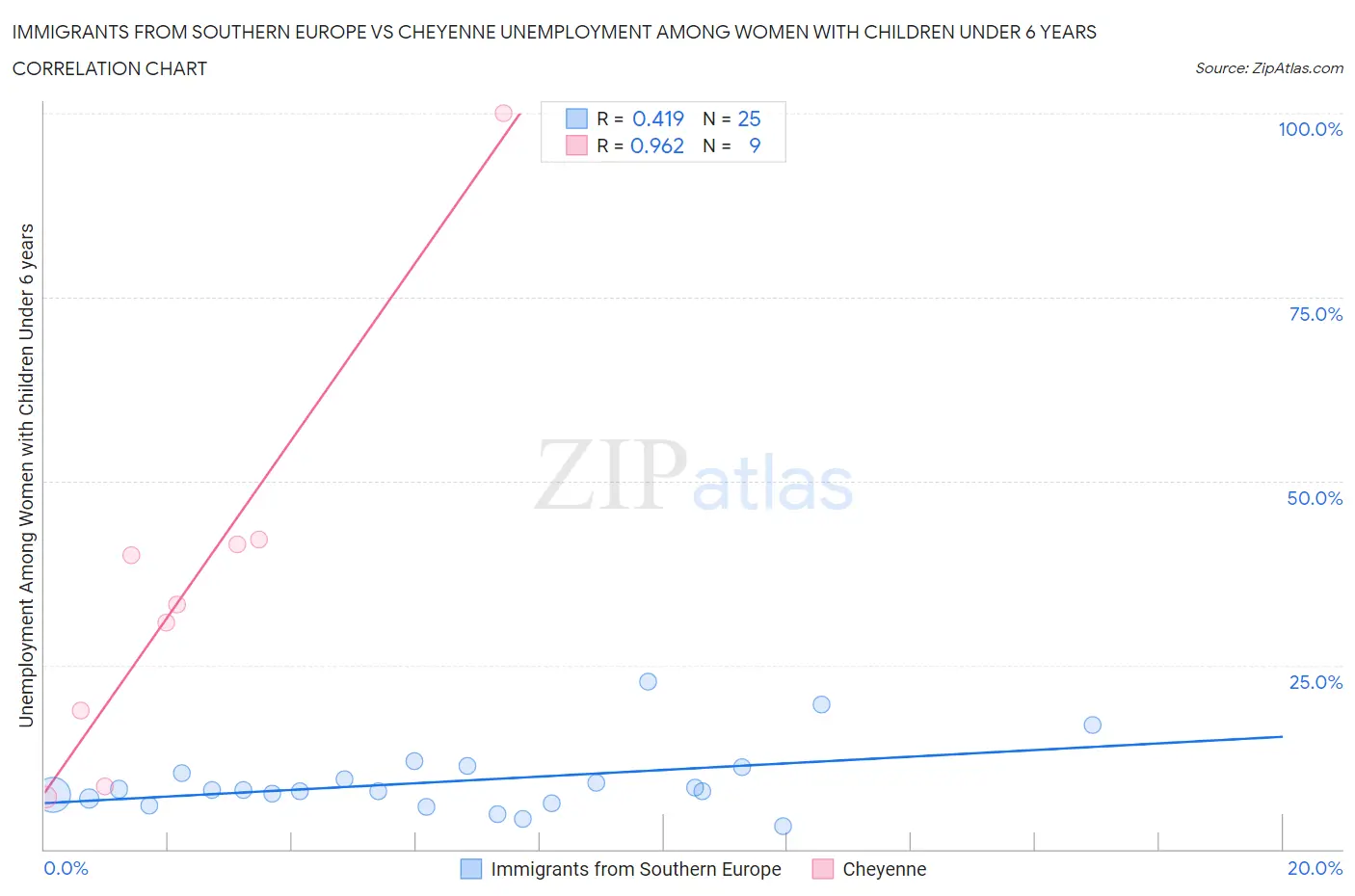 Immigrants from Southern Europe vs Cheyenne Unemployment Among Women with Children Under 6 years