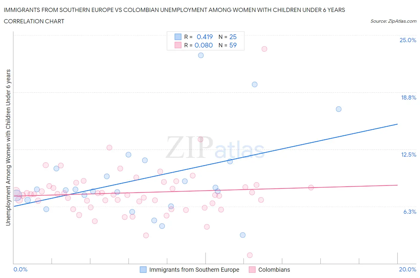 Immigrants from Southern Europe vs Colombian Unemployment Among Women with Children Under 6 years