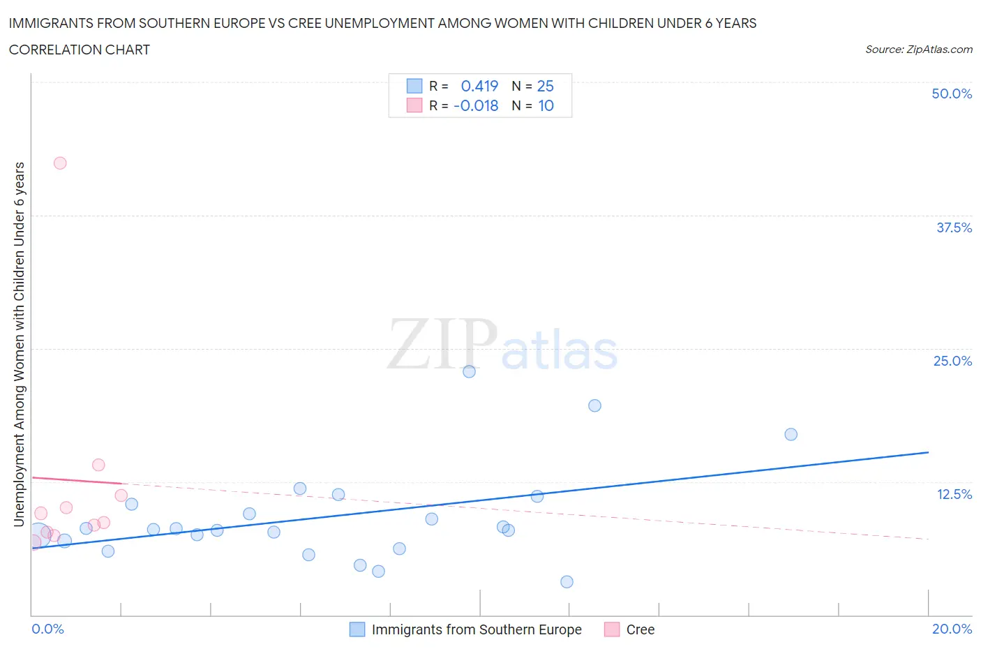 Immigrants from Southern Europe vs Cree Unemployment Among Women with Children Under 6 years