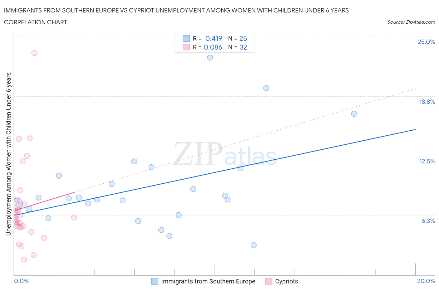 Immigrants from Southern Europe vs Cypriot Unemployment Among Women with Children Under 6 years