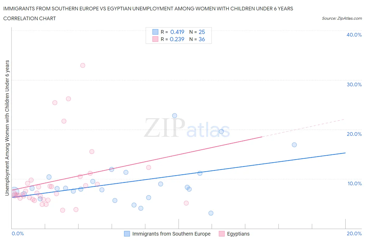 Immigrants from Southern Europe vs Egyptian Unemployment Among Women with Children Under 6 years