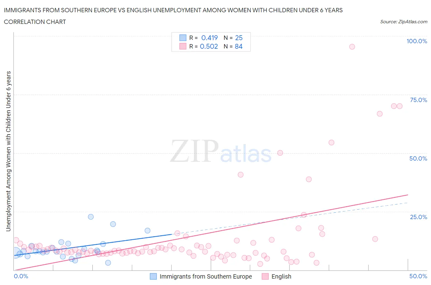 Immigrants from Southern Europe vs English Unemployment Among Women with Children Under 6 years