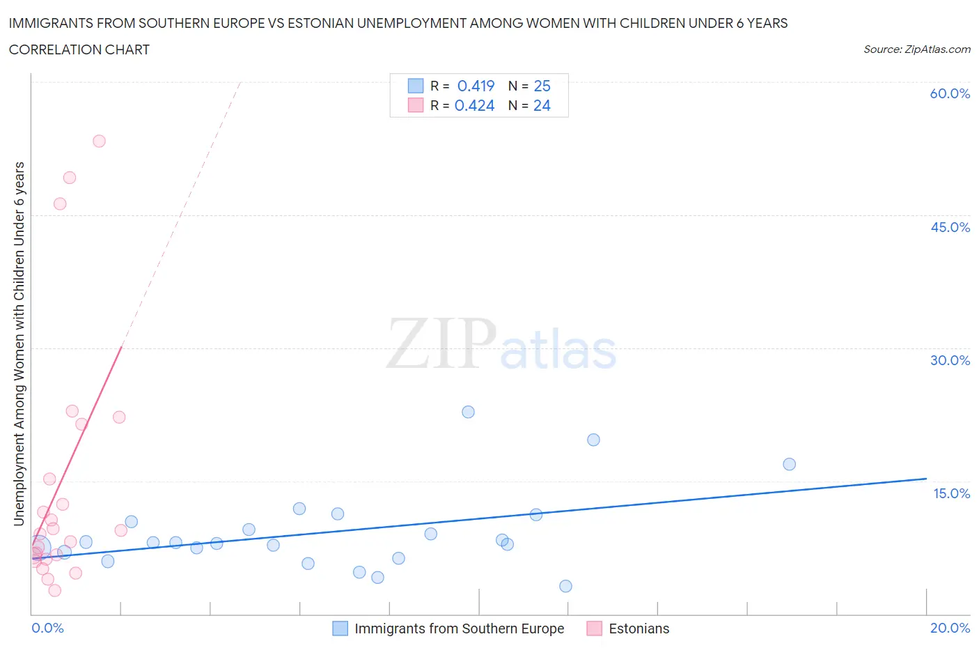 Immigrants from Southern Europe vs Estonian Unemployment Among Women with Children Under 6 years