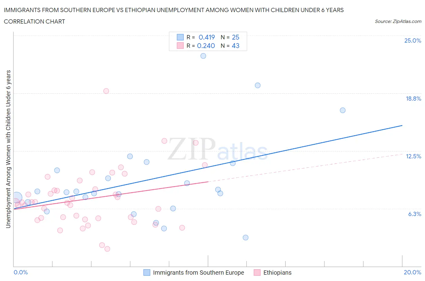 Immigrants from Southern Europe vs Ethiopian Unemployment Among Women with Children Under 6 years