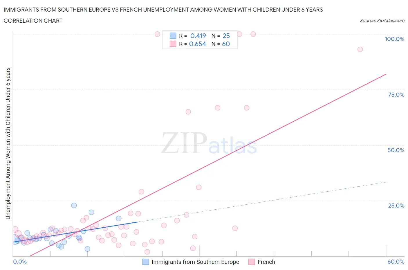 Immigrants from Southern Europe vs French Unemployment Among Women with Children Under 6 years