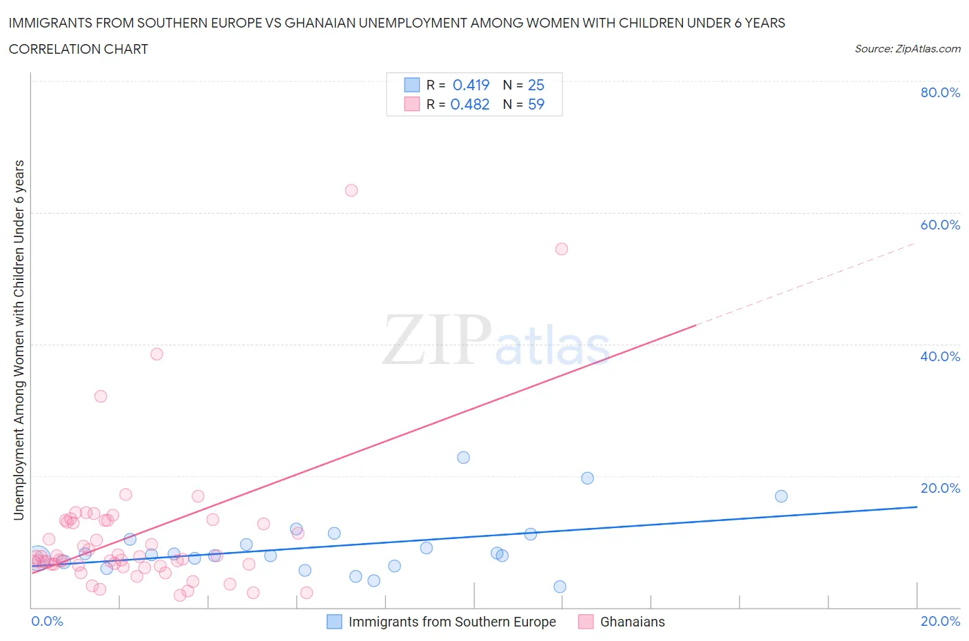 Immigrants from Southern Europe vs Ghanaian Unemployment Among Women with Children Under 6 years