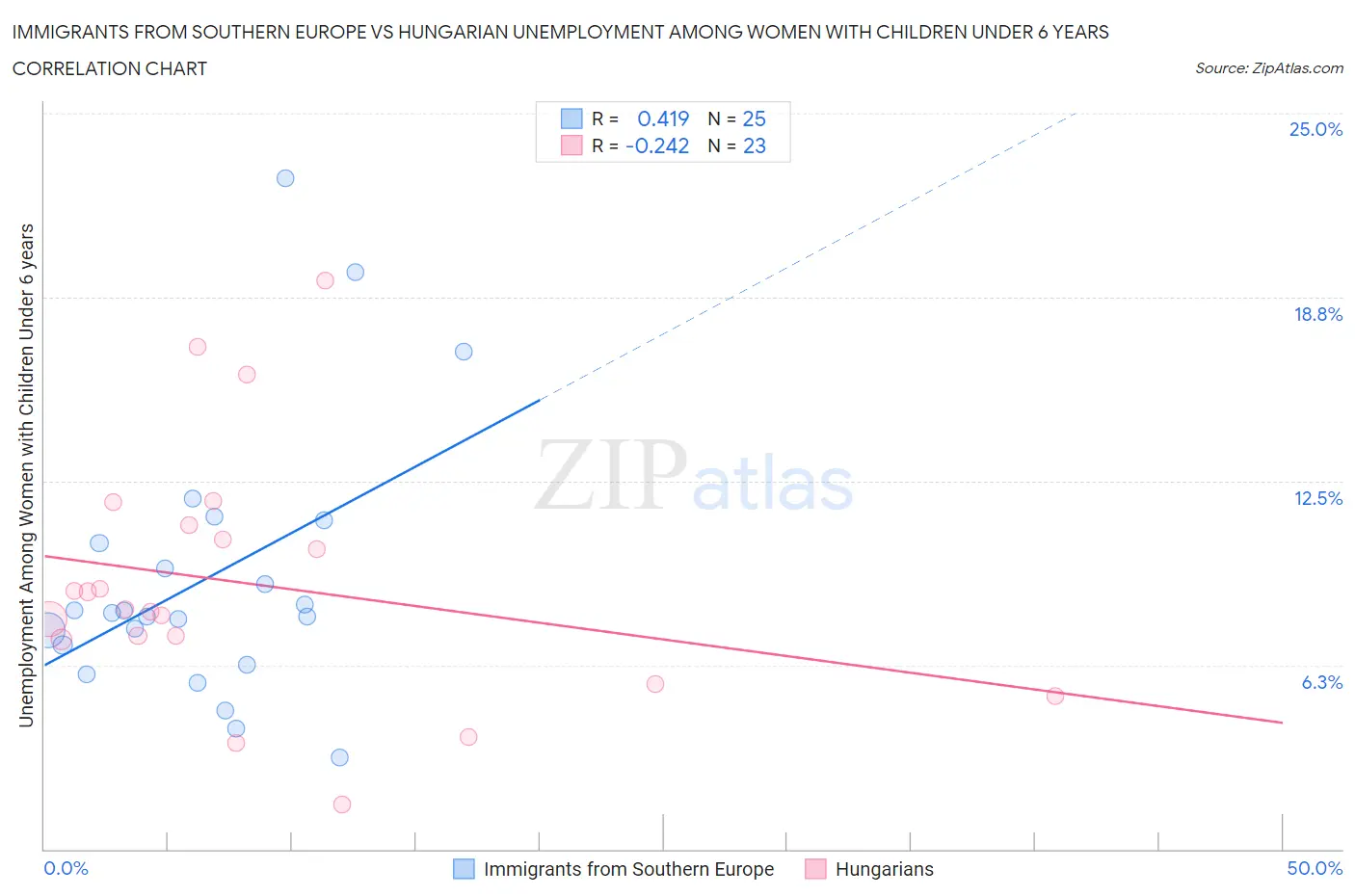 Immigrants from Southern Europe vs Hungarian Unemployment Among Women with Children Under 6 years