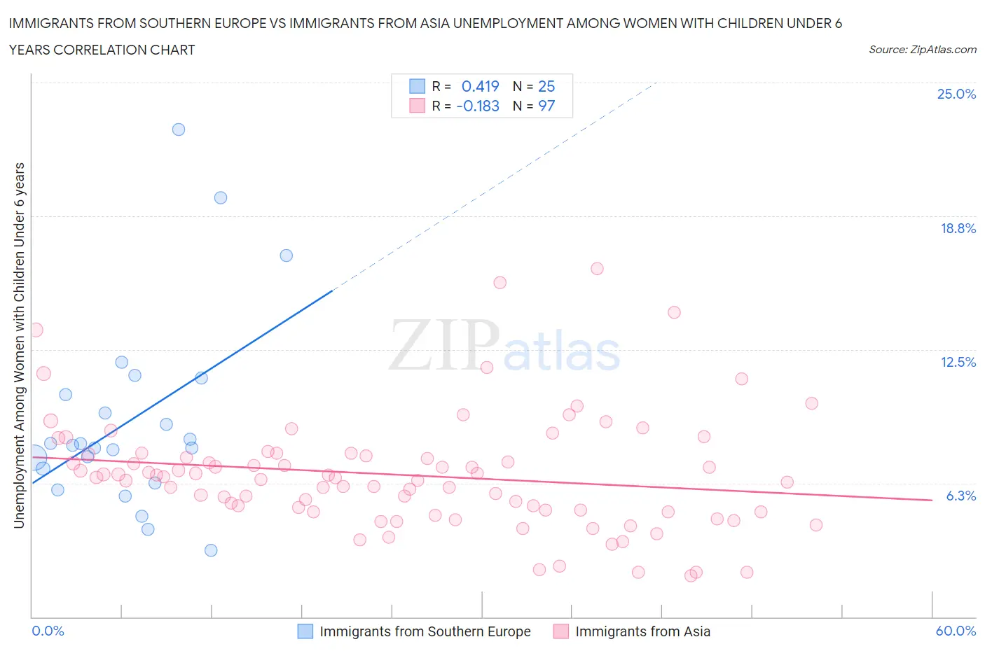 Immigrants from Southern Europe vs Immigrants from Asia Unemployment Among Women with Children Under 6 years
