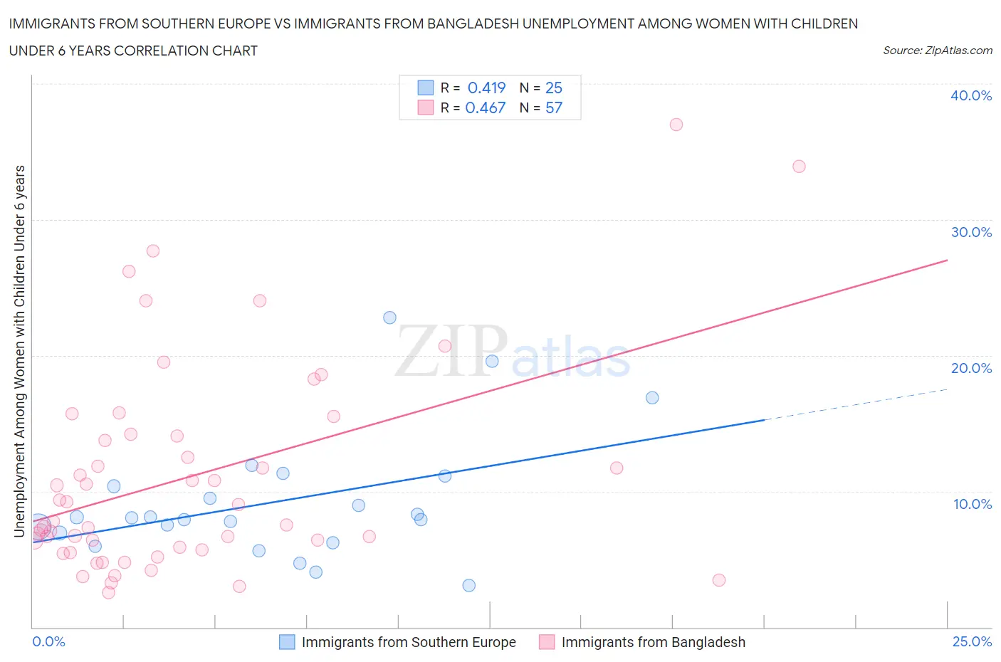 Immigrants from Southern Europe vs Immigrants from Bangladesh Unemployment Among Women with Children Under 6 years