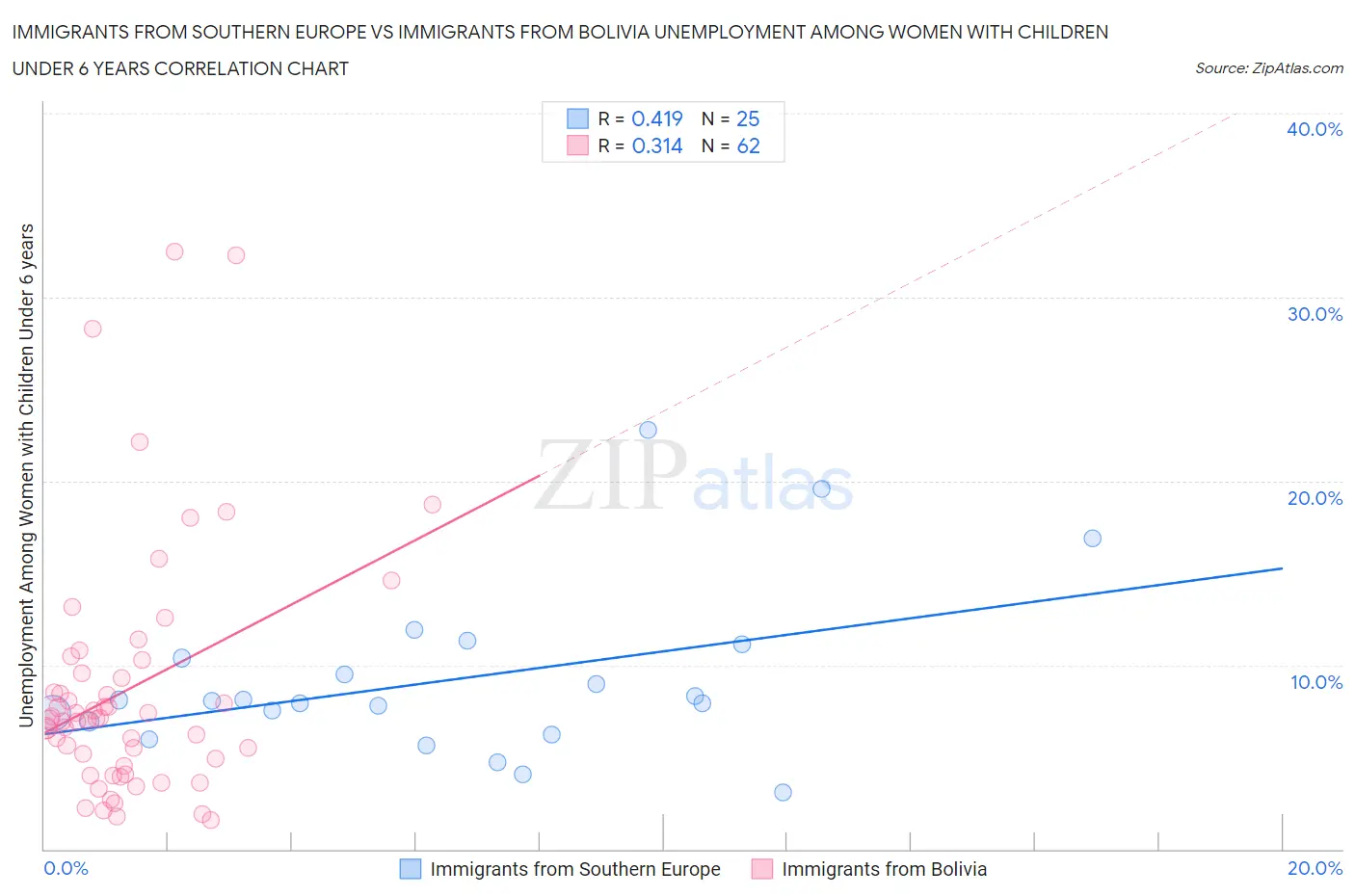 Immigrants from Southern Europe vs Immigrants from Bolivia Unemployment Among Women with Children Under 6 years