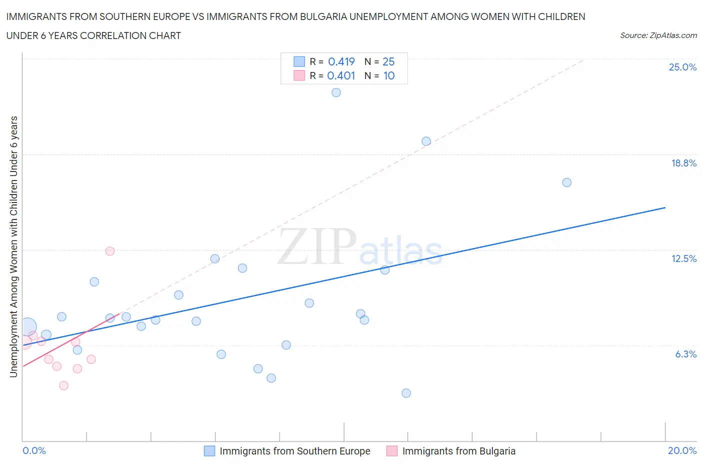 Immigrants from Southern Europe vs Immigrants from Bulgaria Unemployment Among Women with Children Under 6 years