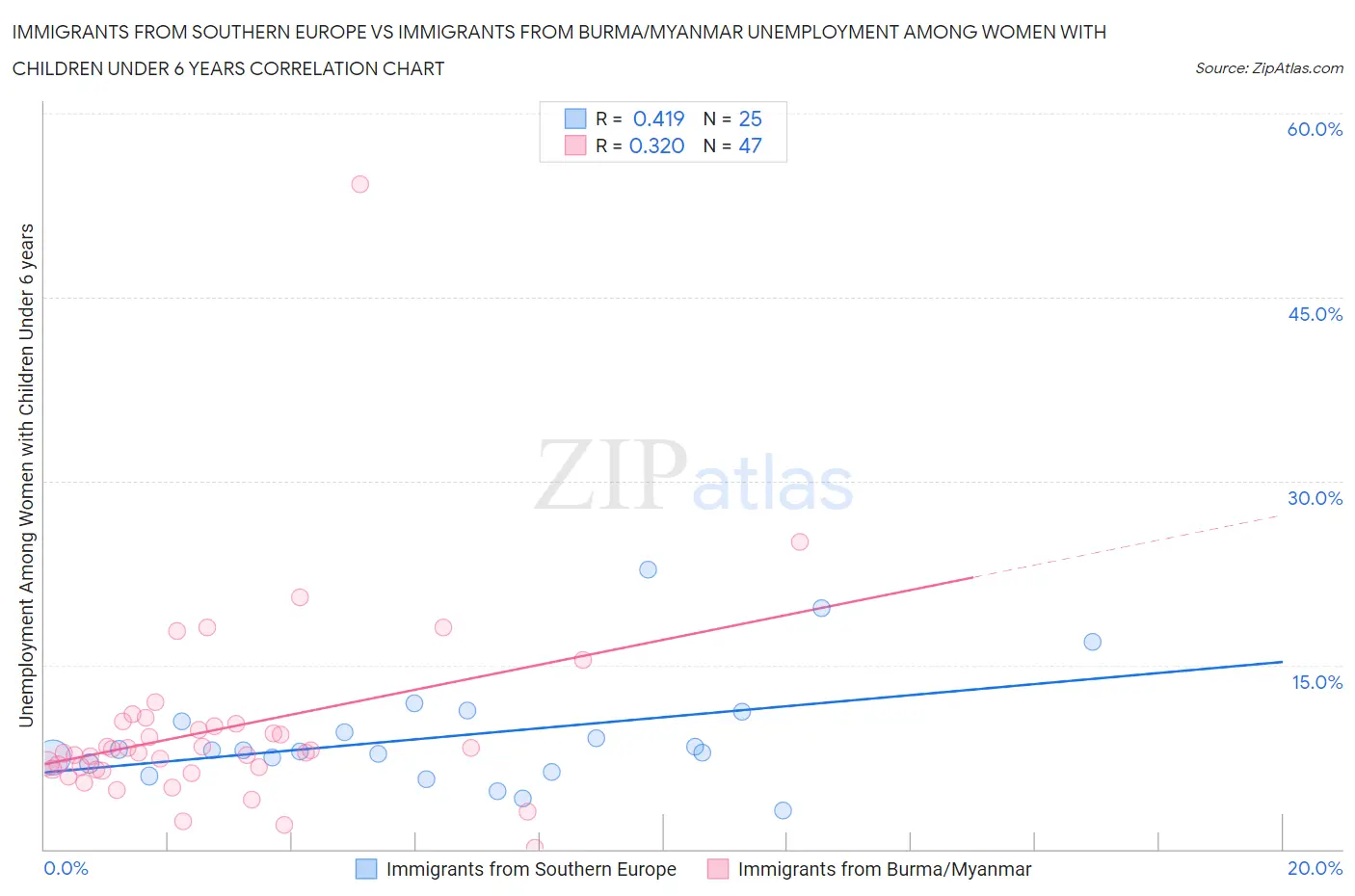 Immigrants from Southern Europe vs Immigrants from Burma/Myanmar Unemployment Among Women with Children Under 6 years