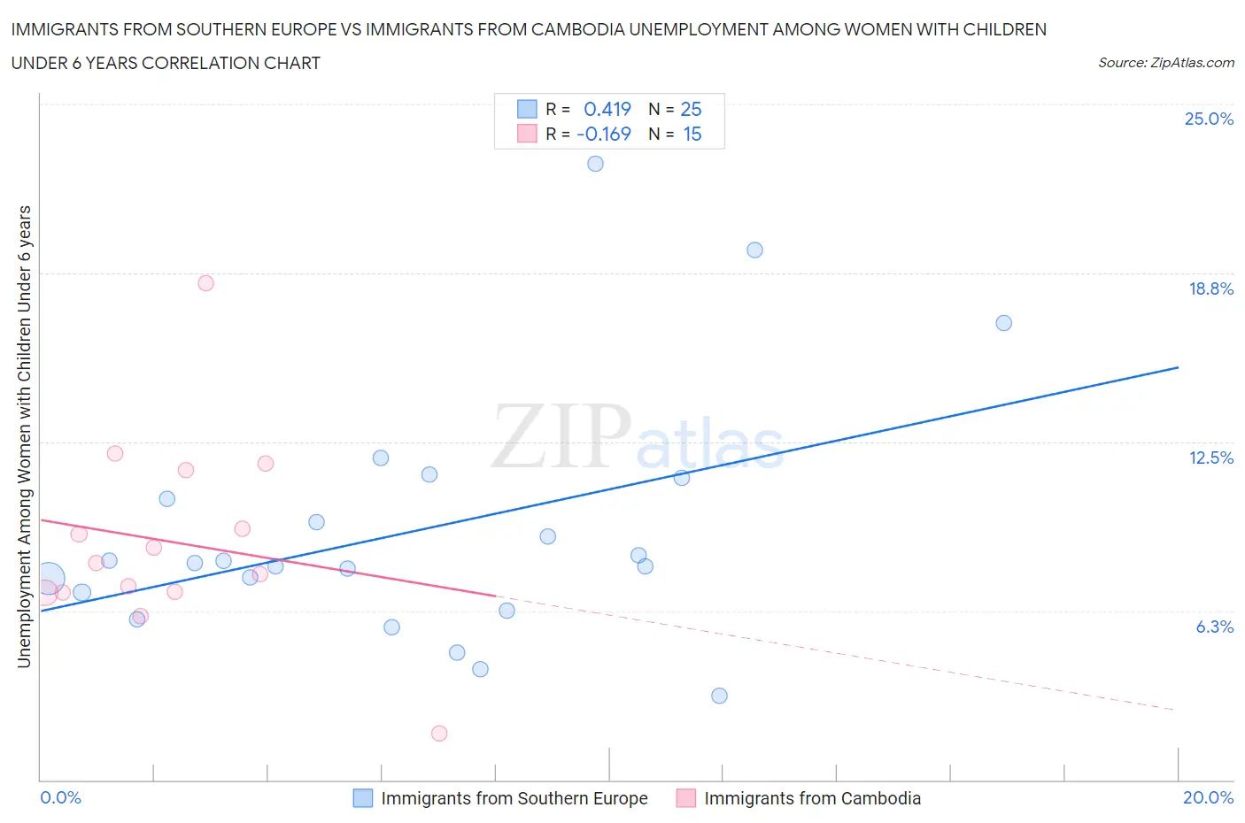 Immigrants from Southern Europe vs Immigrants from Cambodia Unemployment Among Women with Children Under 6 years