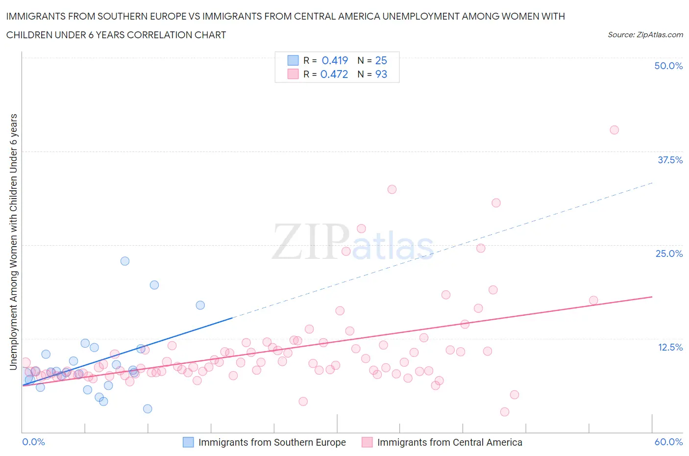 Immigrants from Southern Europe vs Immigrants from Central America Unemployment Among Women with Children Under 6 years